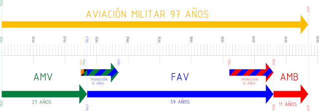 venezuela escarapela nacional ceo dir 119 cucarda insignia Esquema de la transición línea temporal