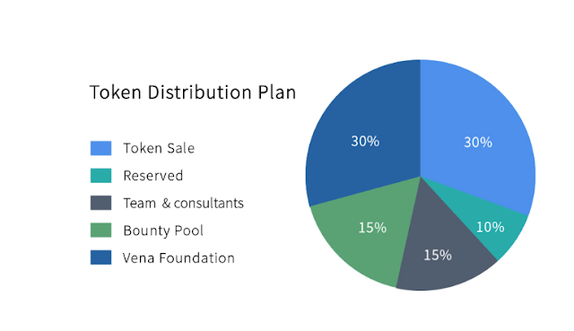 Vena Network ICO