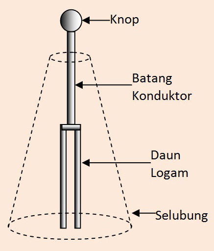Pendidikan Fisika Kita: Elektroskop