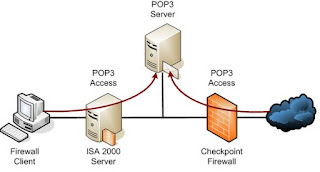 Server POP3 Server POP3