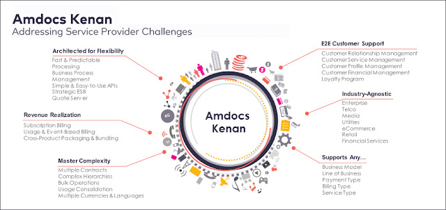 sistim biling amdocs sistim biling amdocs