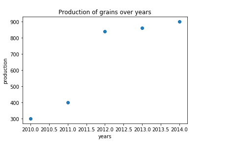 Matplot library Python Examples | Line chart | Bar Chart | Scatter Plot ...