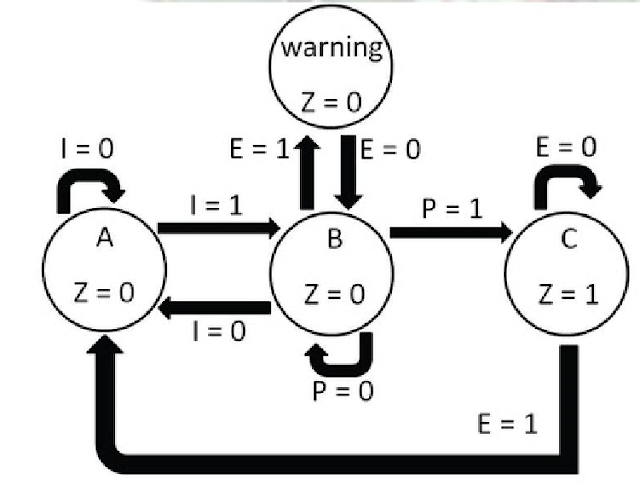verilog code for car parking system