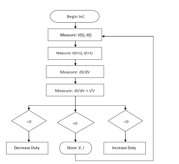 All About Solar Maximum Power Point Tracking