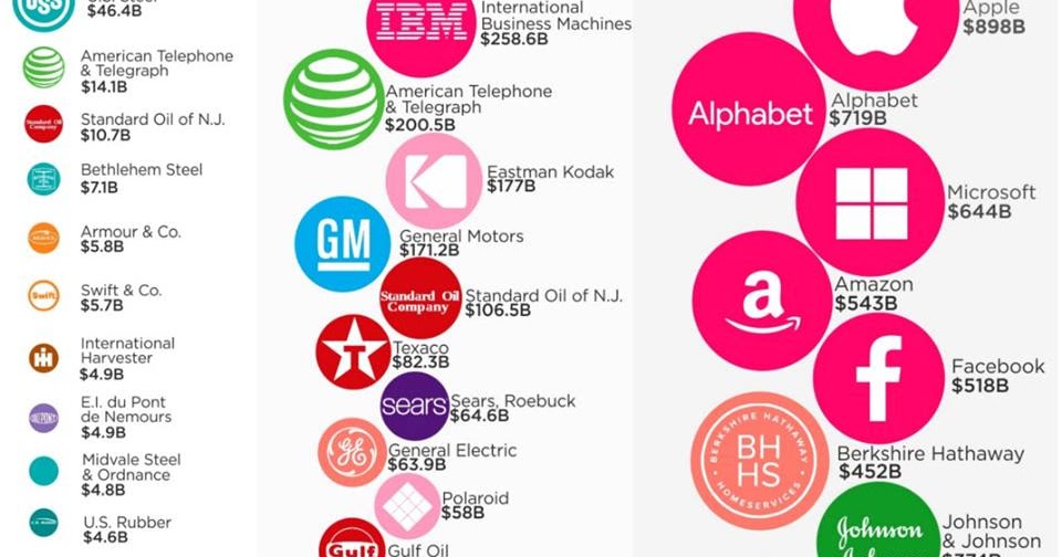 Maximizing Progress Biggest of US Market Caps over Decades