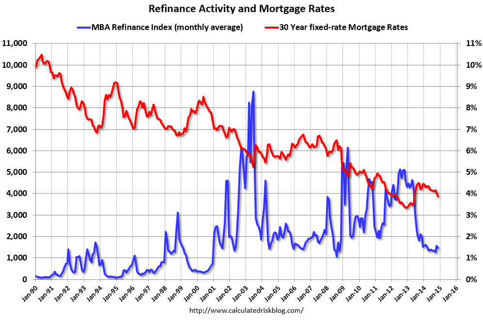 Calculated Risk Mortgage Rates decline to 3.89, No Significant