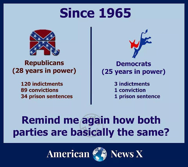 Title:  Since 1965.  Text:  Republicans (28 Years in Power):  102 indictments, 89 convictions, 34 prison sentences.  Democrats (25 years in power):  3 indictments, 1 conviction, 1 prison sentence.  Caption:  Remind me again how both parties are basically the same? 