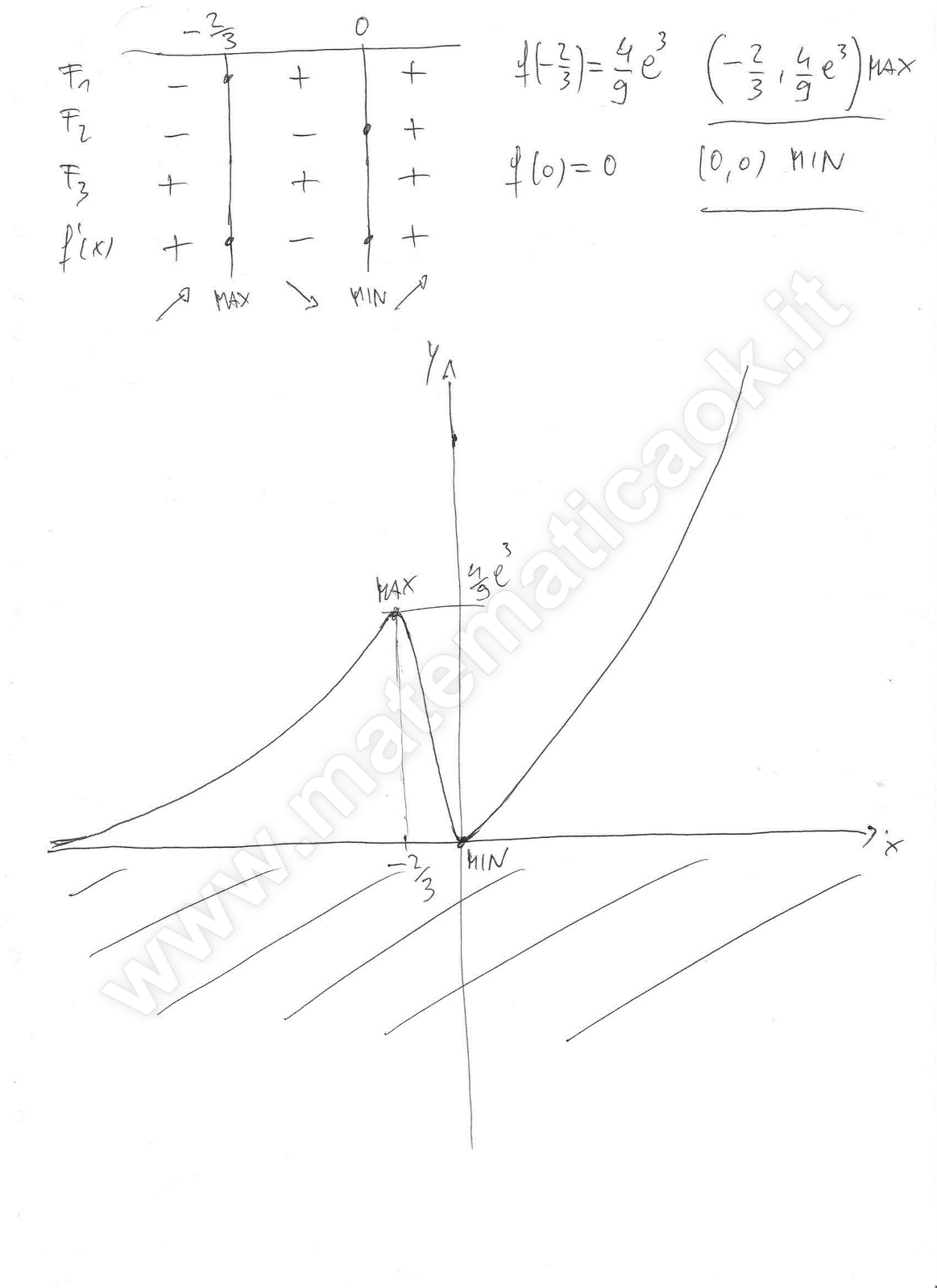 ESERCIZI SVOLTI DI MATEMATICA Esercizio 2 Studio di funzione esponenziale