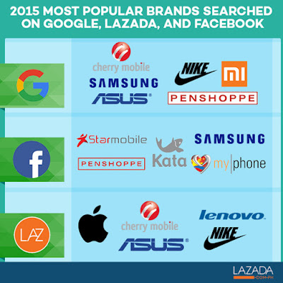 2015 most popular brands Philippines mobile google