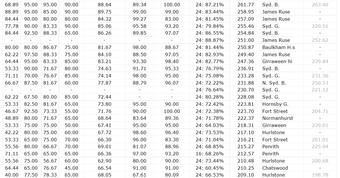 Mathemafix User Community 2017 NSW Selective School results Mathemafix User Community 2017 NSW Selective School results