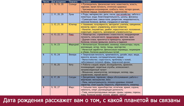 Дата рождения расскажет вам о том, с какой планетой вы связаны