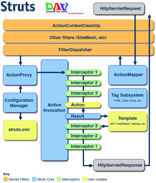 Architecture of Struts 2 Framework
