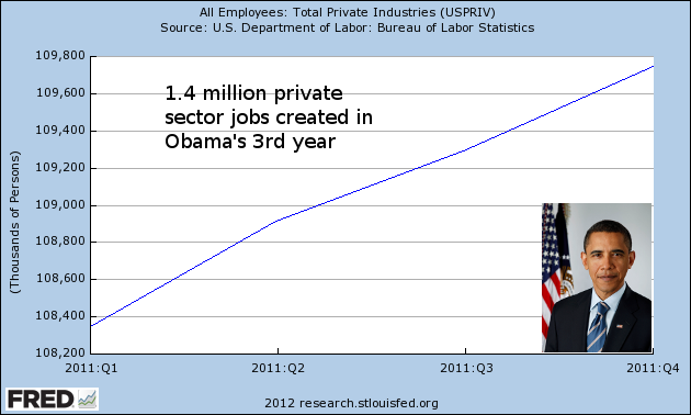 http://4.bp.blogspot.com/-BGP7tn9TWi8/TxJRKLRVi7I/AAAAAAAAPbo/Ew76G1SGzM8/s1600/obama-jobs-graph.png