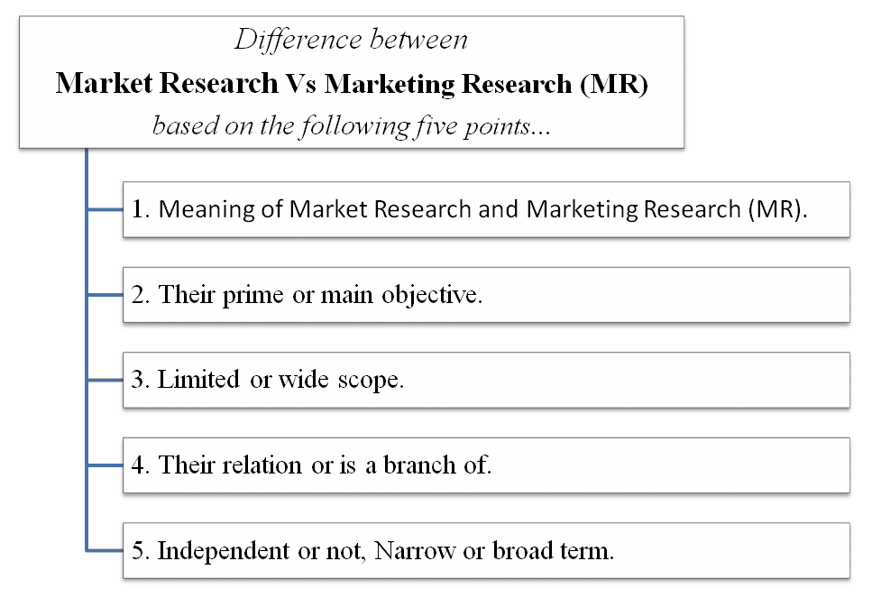 difference between market research and marketing plan