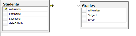 Microsoft Dot Net: SQL key (Super key, Candidate key, Primary key ...