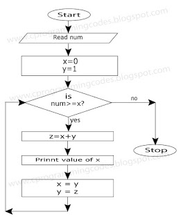 Flowchart for Fibonacci Series