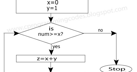 c pattern programs : Flowchart for Fibonacci Series