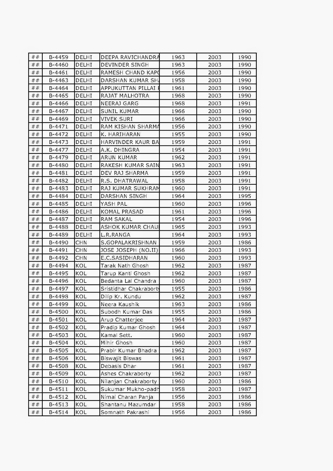 seniority list of irss officers seniority list of irss officers
