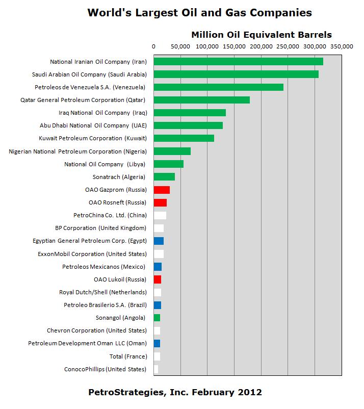 The Largest Oil Gas Companies In The World Infographic Vrogue