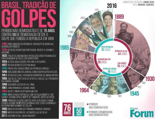 HISTÓRIA DOS GOLPES NO BRASIL