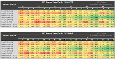 RUT Short Strangle Summary Normalized Percent P&L Per Trade