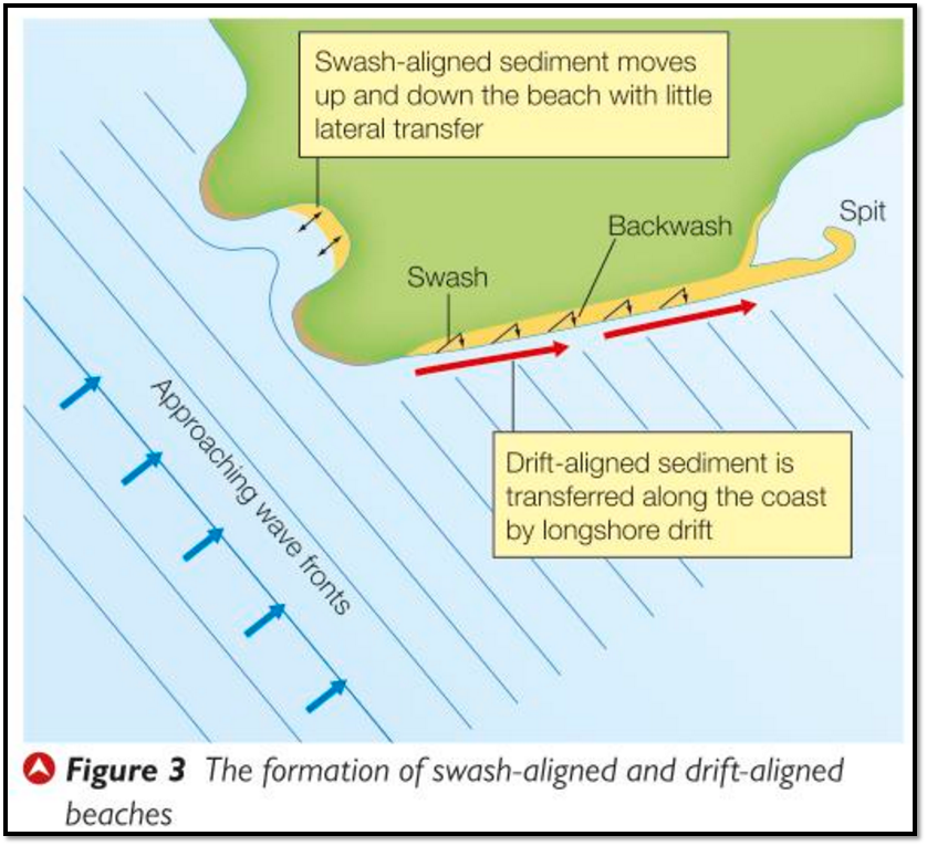 A Level Geography Blog Coastal Systems and Management