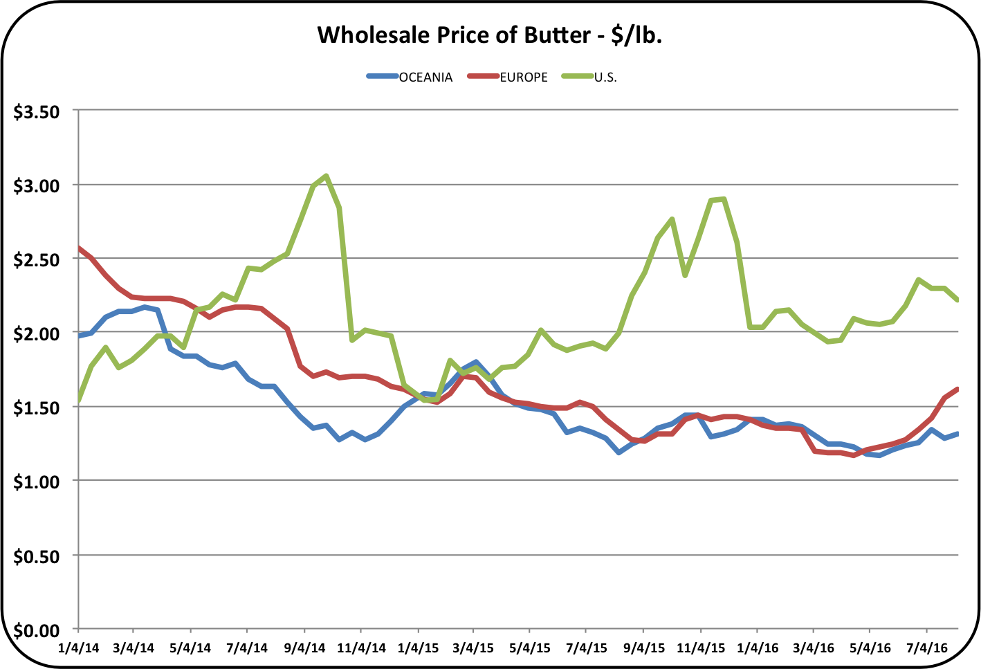 Is This The End Of Cheap Butter The Latest Data Says - b6otp6v