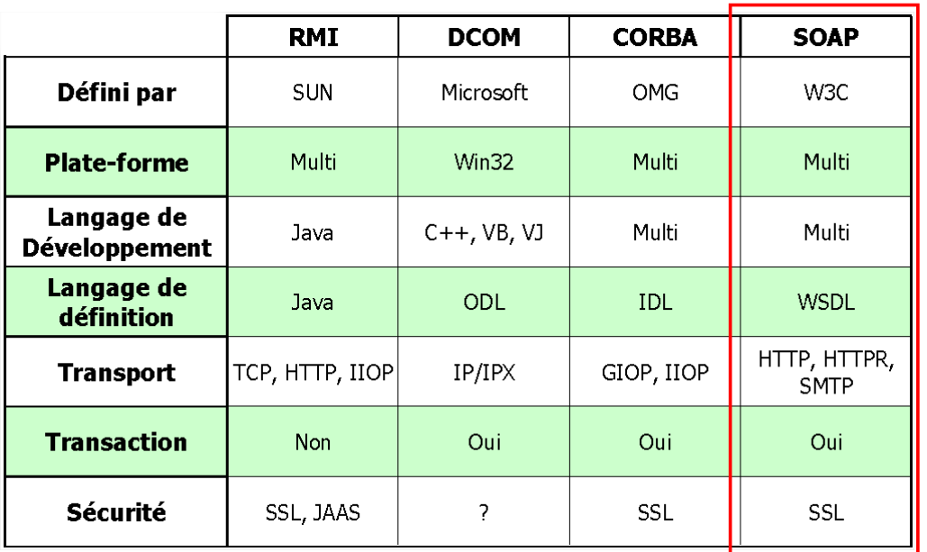 Soap Computer Best Practices Software engineering: 3.SOAP => Communicate & Use SoapUI