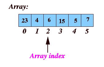 Data Structures | Introduction and Types | TheCheesyGeek