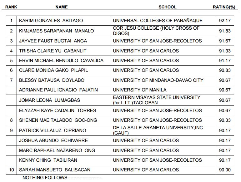 May 2016 CPA Board Exams Topnotchers Philippines CPA Board Exams Results