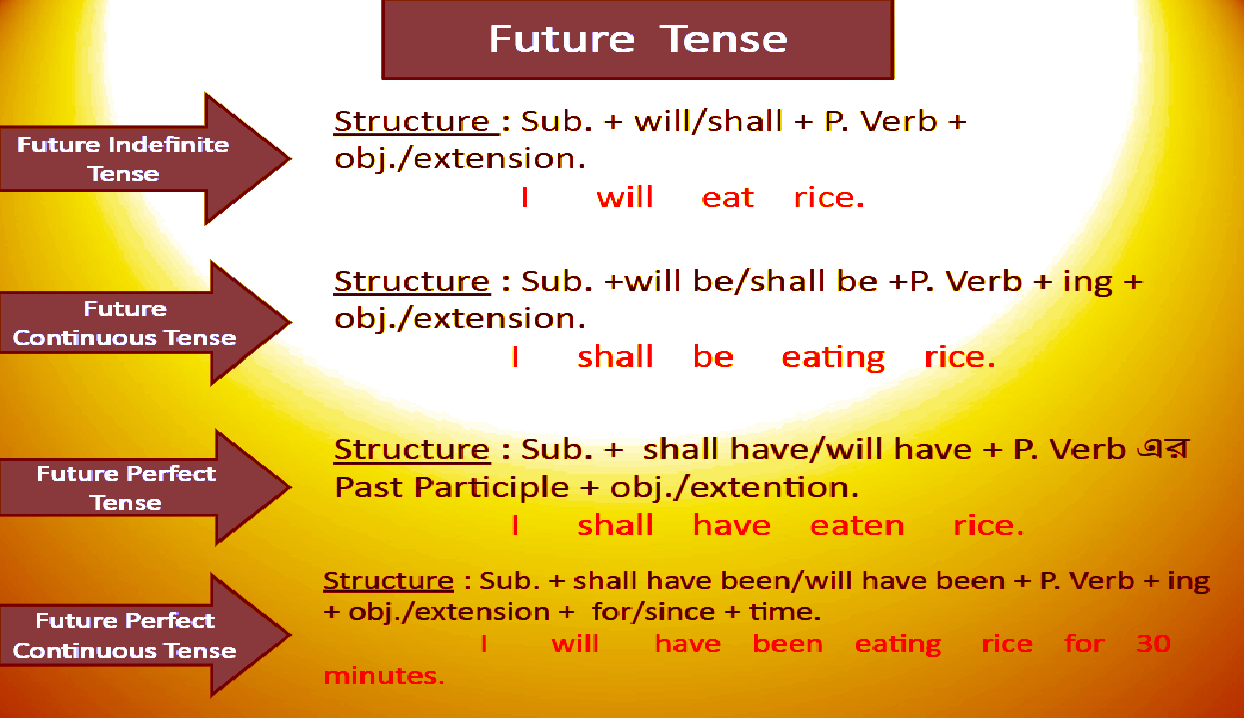 4 future tenses. Future Tense. Future Tenses structure. Future Tenses Grammar. Future simple Tense structure.