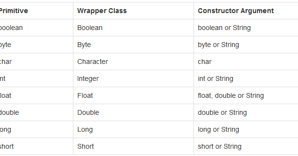 Wrapper class ,auto boxing and unboxing in Java
