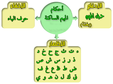 حروف الاخفاء كم