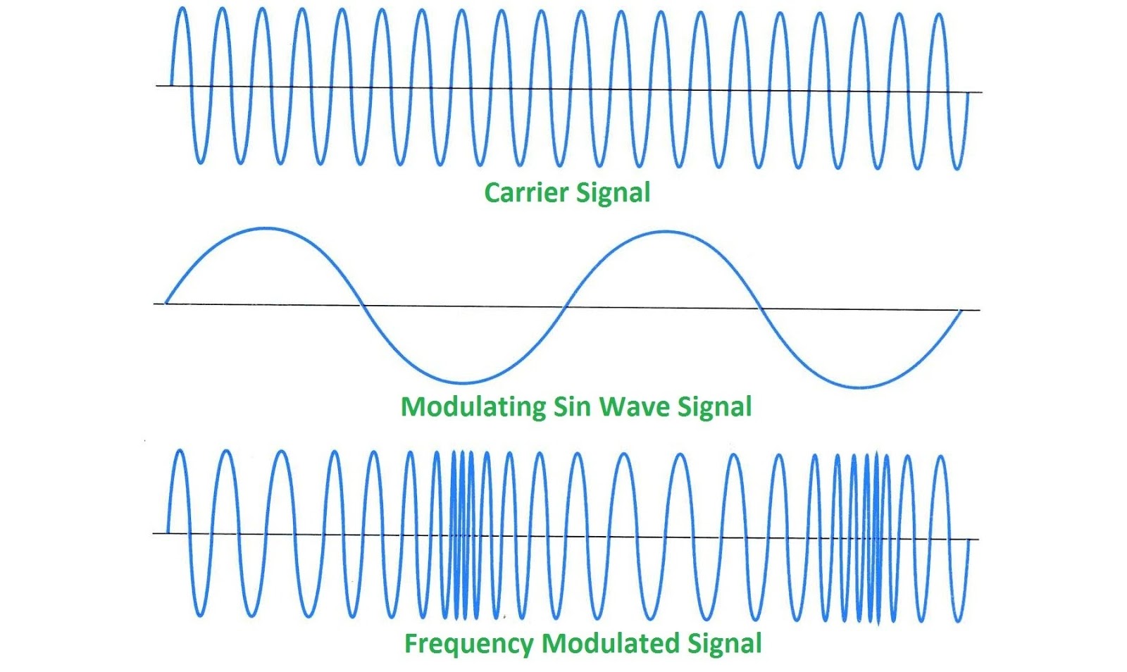 What is Modulation AM, FM and PM