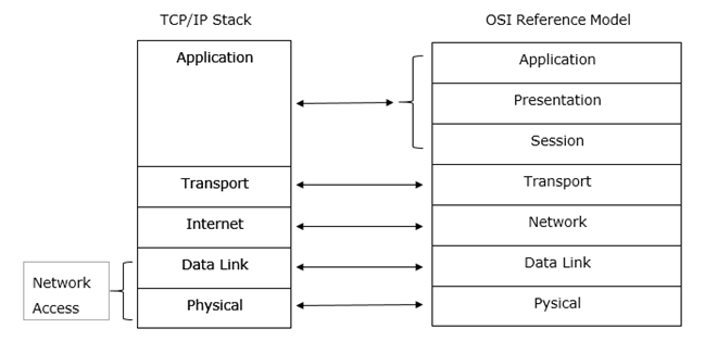 Mô hình OSI và TCP/IP | Networking: Mô hình OSI và TCP/IP