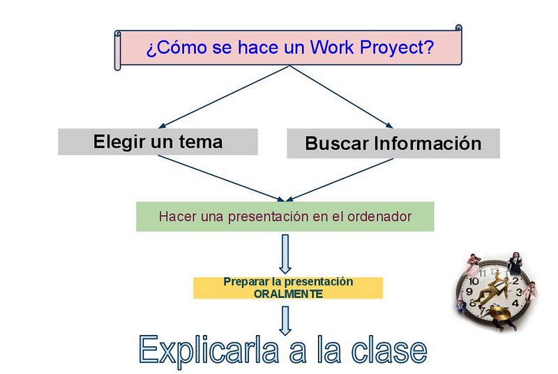 How to make a project work?