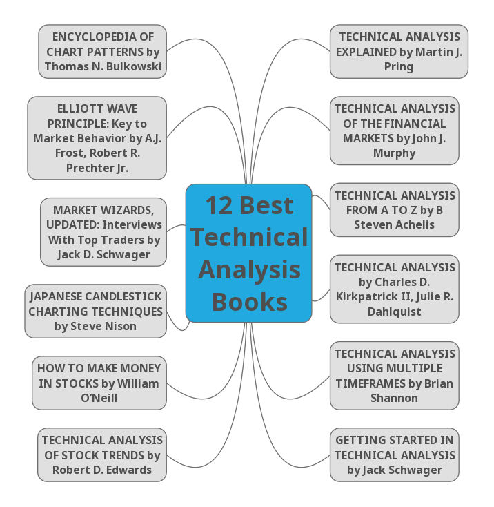 Getting Started In Chart Patterns Thomas N Bulkowski