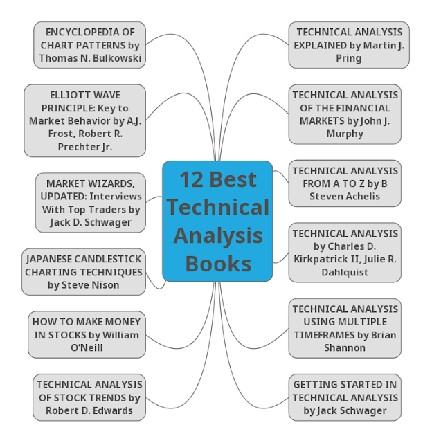 12 Best Technical Analysis Books