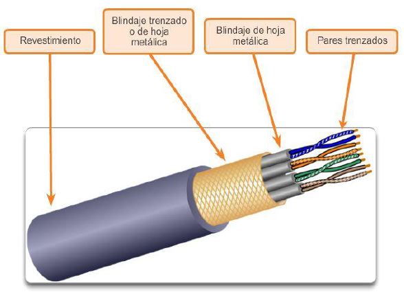 Prohibir juntos suave Ingeniería Systems: Cable de par trenzado blindado (STP) y cable coaxial -  CCNA1 V5 - CISCO C4
