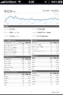 ２０１１年５月度のメシアブログのアクセス解析 