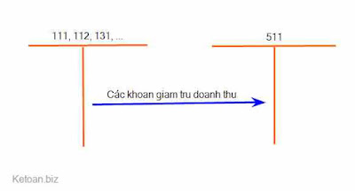 Hạch toán các khoản giảm trừ doanh thu theo Thông tư 133/2016/TT-BTC Tai%2Bkhoan%2B511