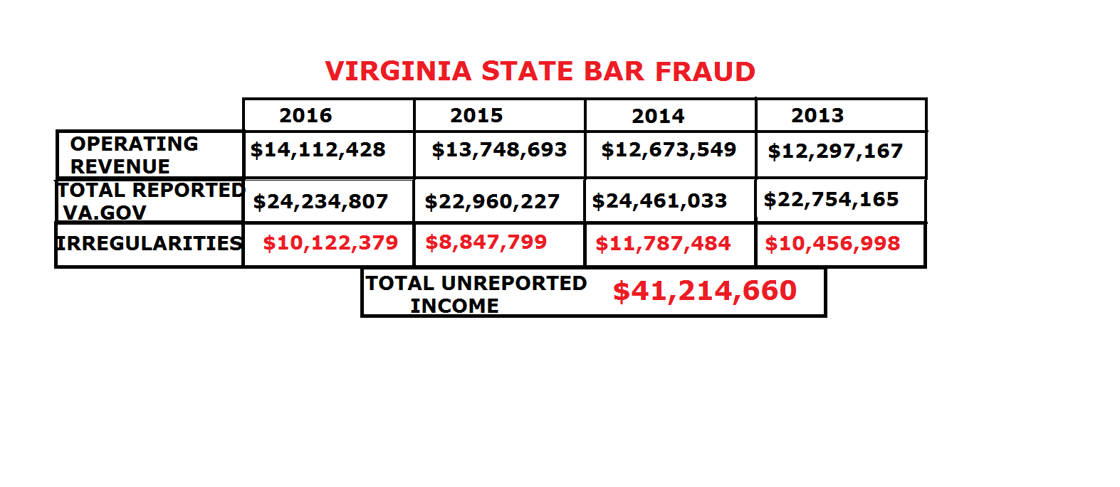 Virginia State Bar Corruption exposed Virginia State Bar 41 million