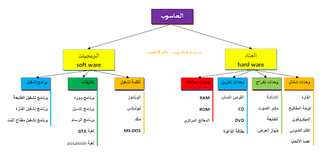 مخطط مكونات الحاسوب الشخصي
