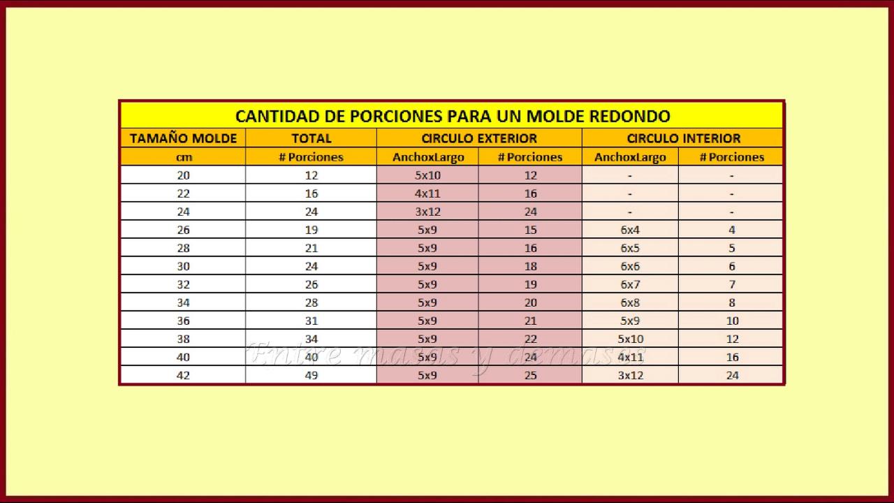 Cuantas Porciones Salen De Un Molde De 28 Cm Entre masas y demases: Cómo calcular porciones de una torta