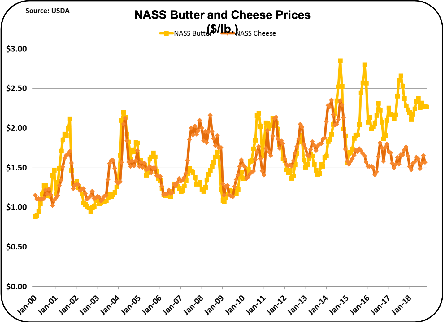 Butter Price Chart