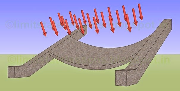 The perpendicular component of the load on transverse stairs bend the slab into a part of a cylinder