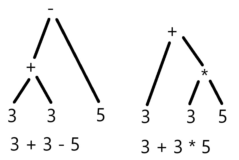 How Does A Calculator Work?