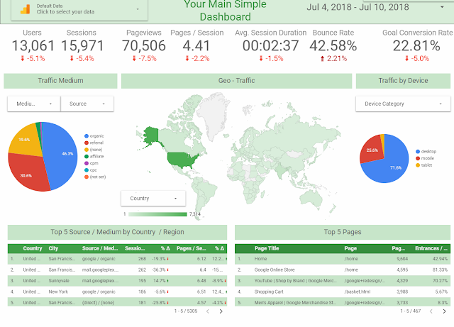 Dashboard Google Analytics no Google Data Studio