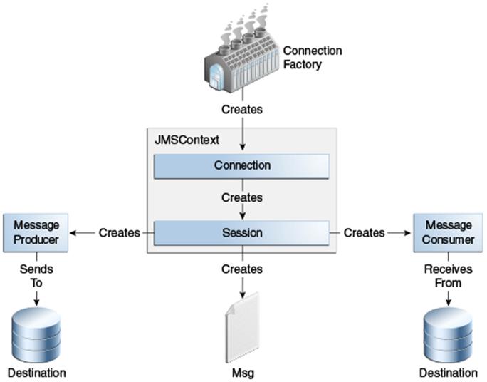 Модель java. Программная модель. Factory connection. JMS структура. JMS providers.