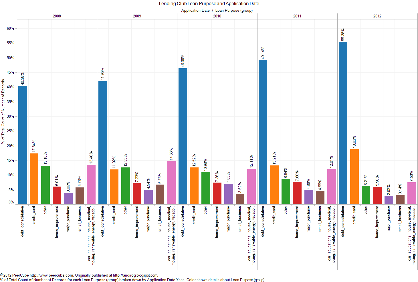 Random Thoughts Lending Club Loans Loan Purpose And Defaults